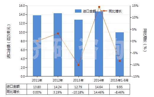 2011-2015年9月中國阿拉伯膠(HS13012000)進口總額及增速統(tǒng)計